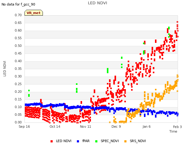 plot of LED NDVI