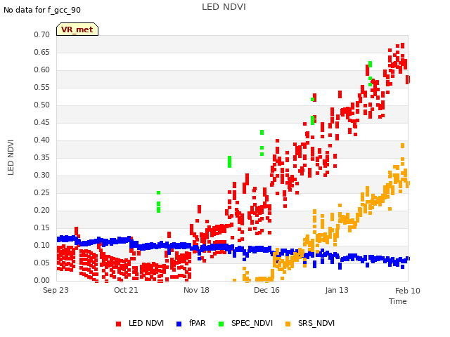 plot of LED NDVI