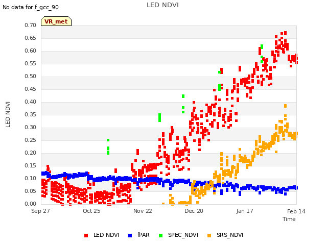 plot of LED NDVI