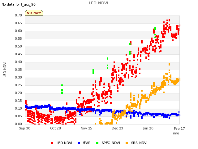 plot of LED NDVI