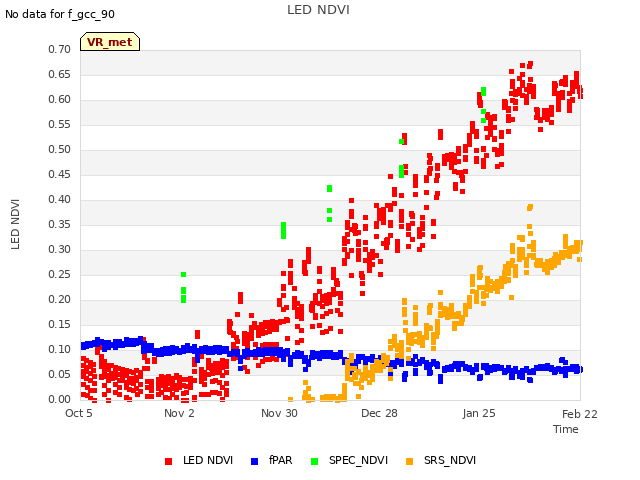 plot of LED NDVI