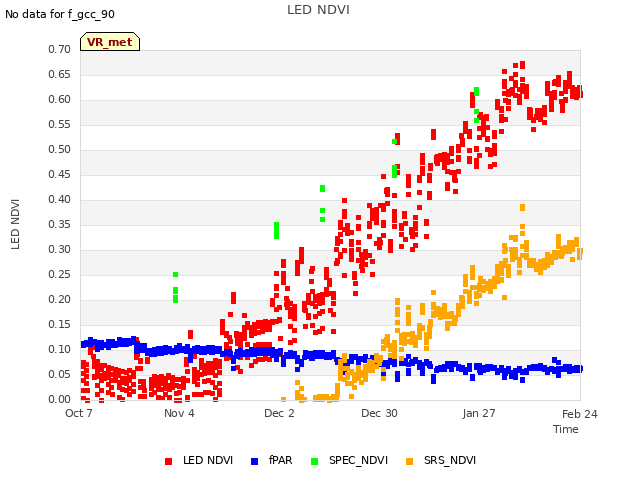 plot of LED NDVI