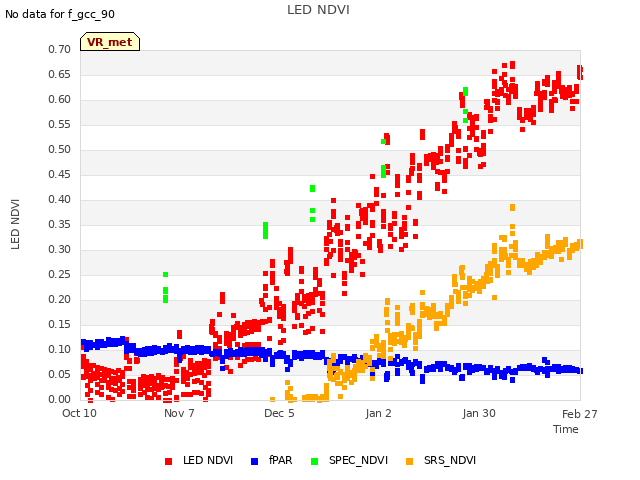 plot of LED NDVI