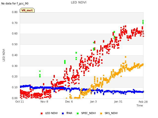 plot of LED NDVI