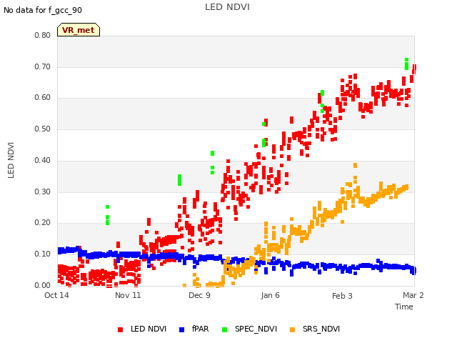 plot of LED NDVI