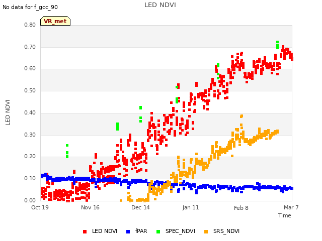 plot of LED NDVI