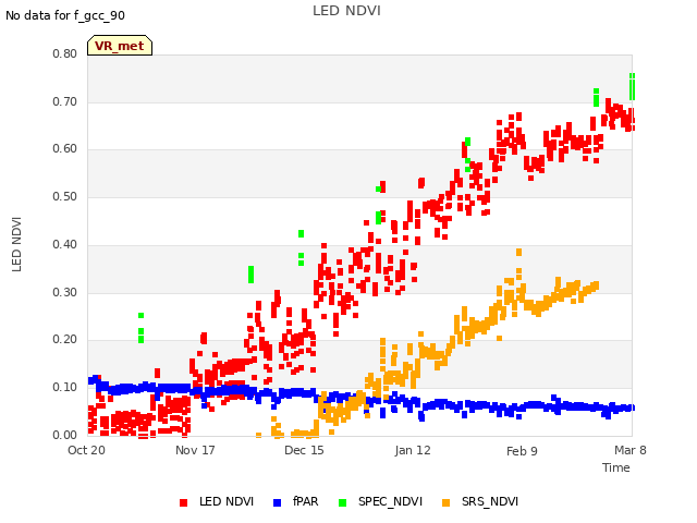 plot of LED NDVI