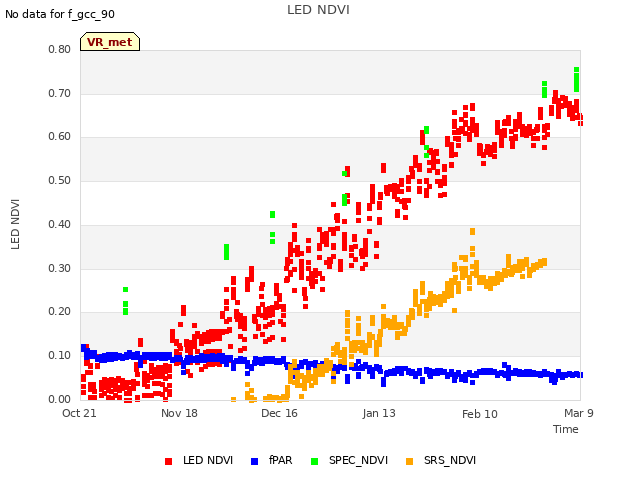 plot of LED NDVI