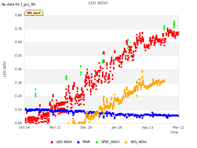 plot of LED NDVI