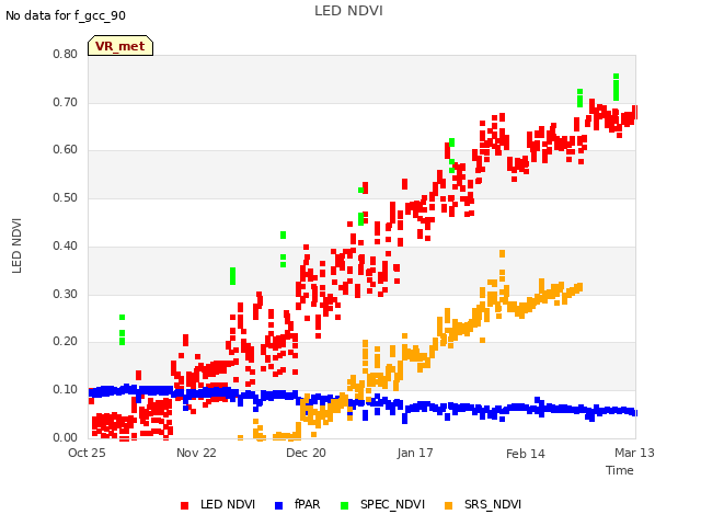 plot of LED NDVI