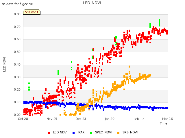 plot of LED NDVI