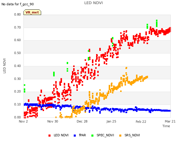 plot of LED NDVI