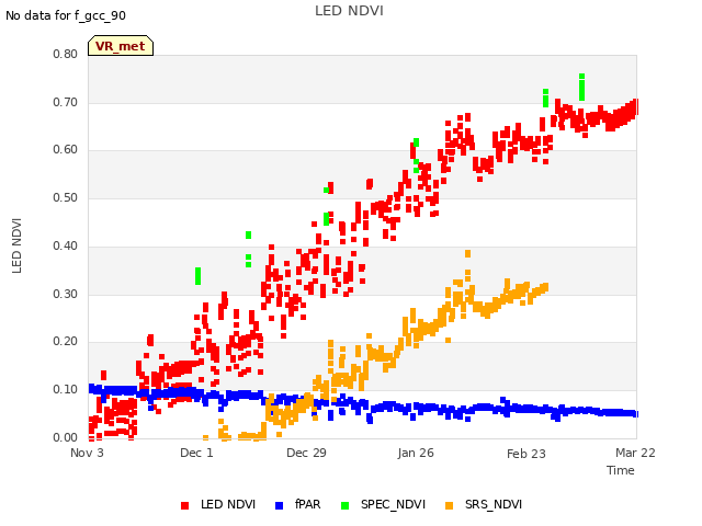 plot of LED NDVI