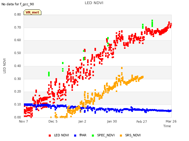 plot of LED NDVI