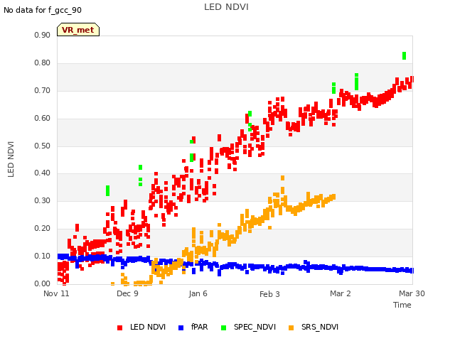 plot of LED NDVI