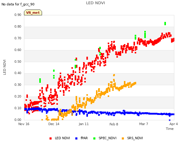 plot of LED NDVI