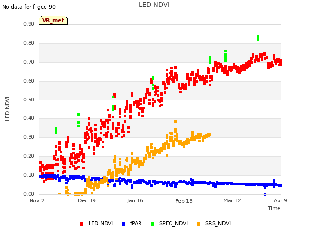 plot of LED NDVI