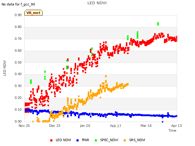 plot of LED NDVI