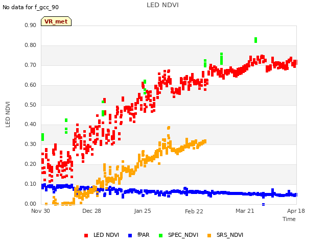 plot of LED NDVI