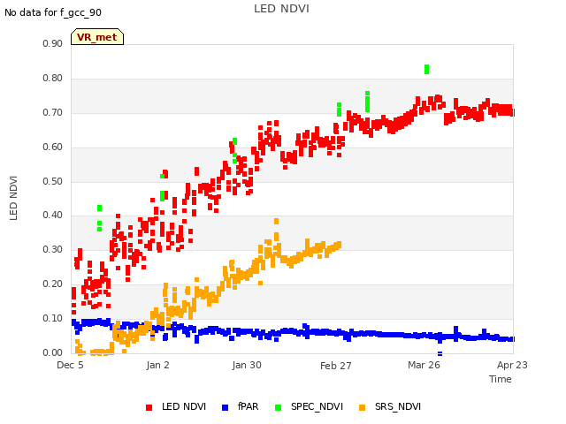 plot of LED NDVI