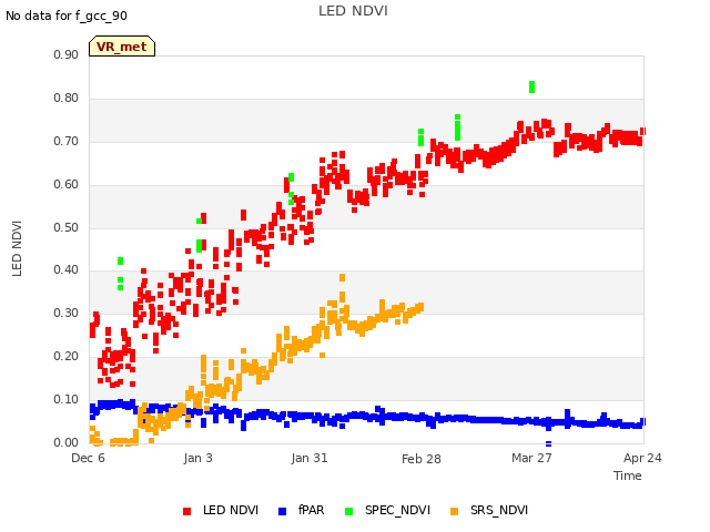 plot of LED NDVI