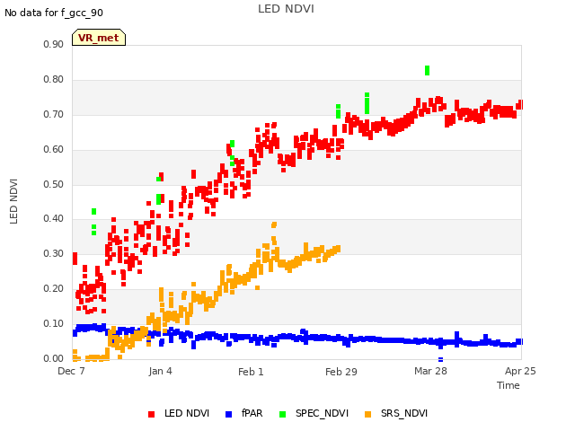 plot of LED NDVI