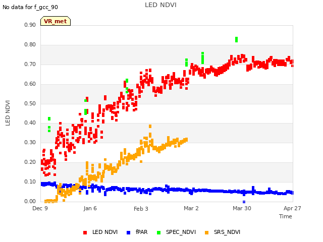 plot of LED NDVI