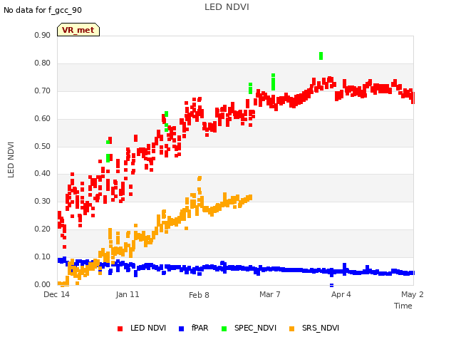 plot of LED NDVI
