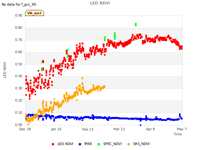 plot of LED NDVI