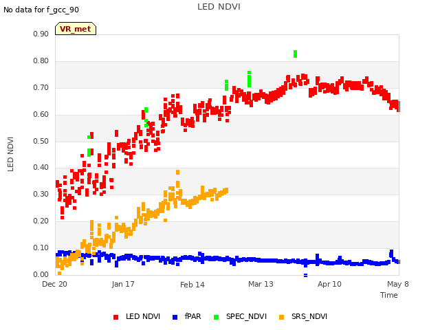 plot of LED NDVI