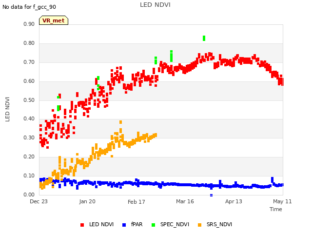 plot of LED NDVI