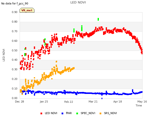 plot of LED NDVI