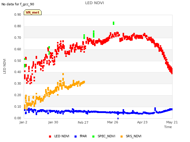 plot of LED NDVI