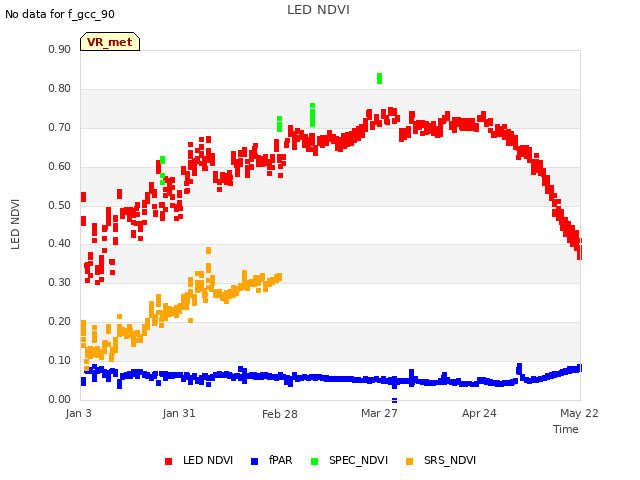 plot of LED NDVI