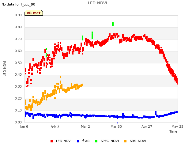 plot of LED NDVI