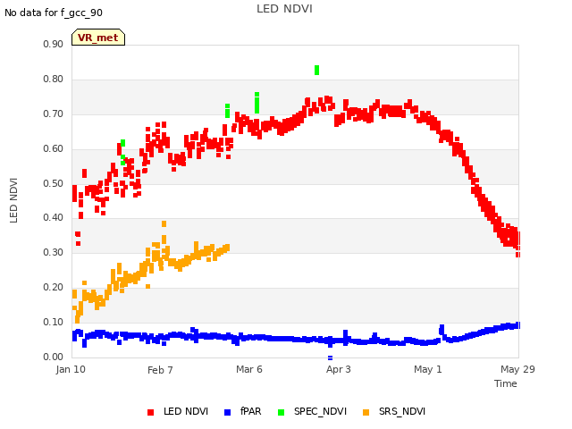 plot of LED NDVI