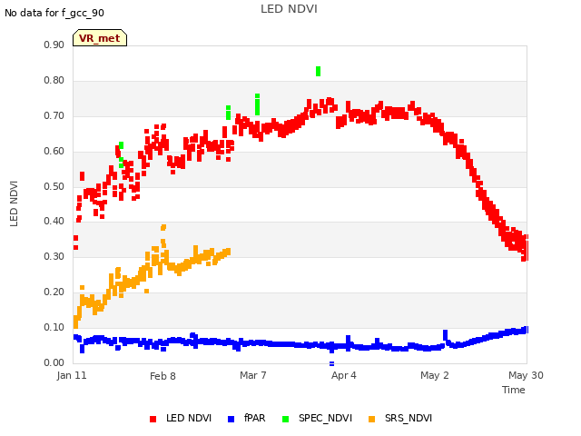 plot of LED NDVI