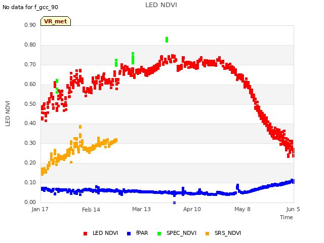 plot of LED NDVI