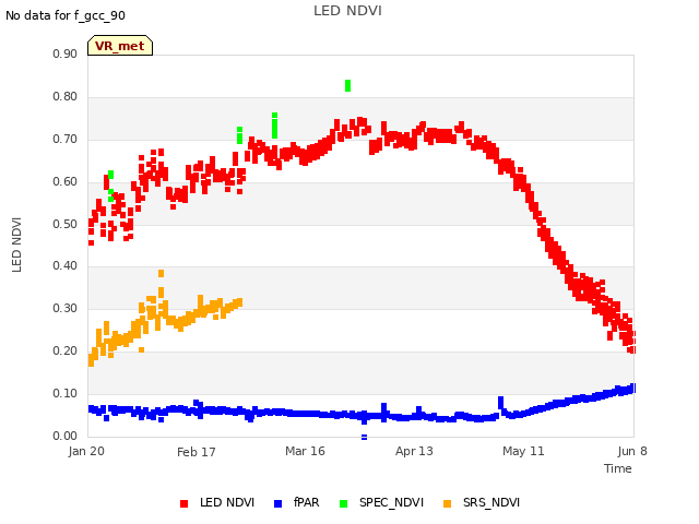 plot of LED NDVI