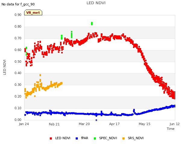 plot of LED NDVI