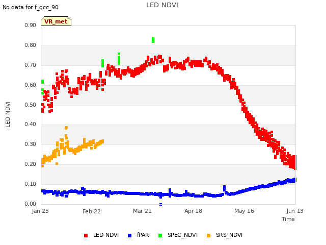 plot of LED NDVI