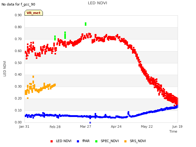 plot of LED NDVI