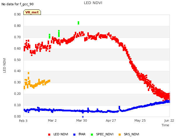 plot of LED NDVI