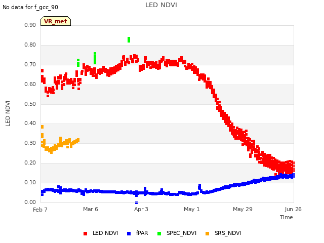 plot of LED NDVI