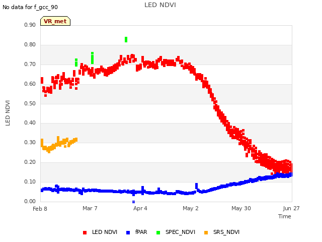 plot of LED NDVI