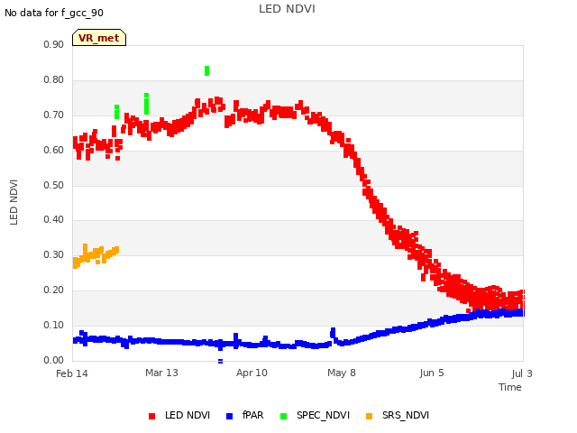 plot of LED NDVI