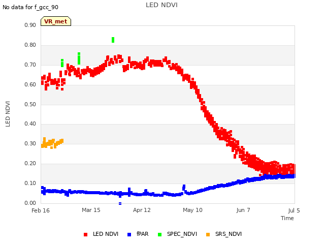 plot of LED NDVI