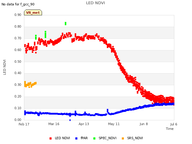 plot of LED NDVI