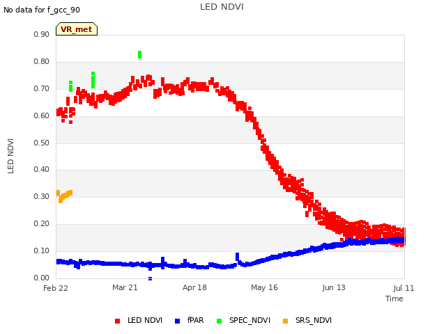 plot of LED NDVI