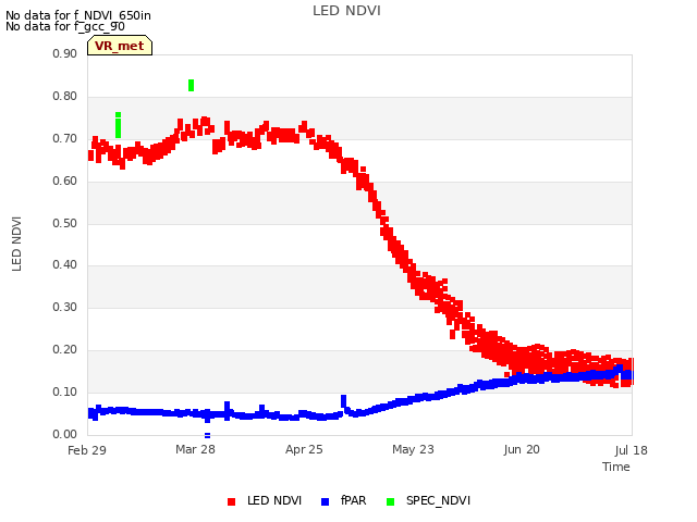 plot of LED NDVI